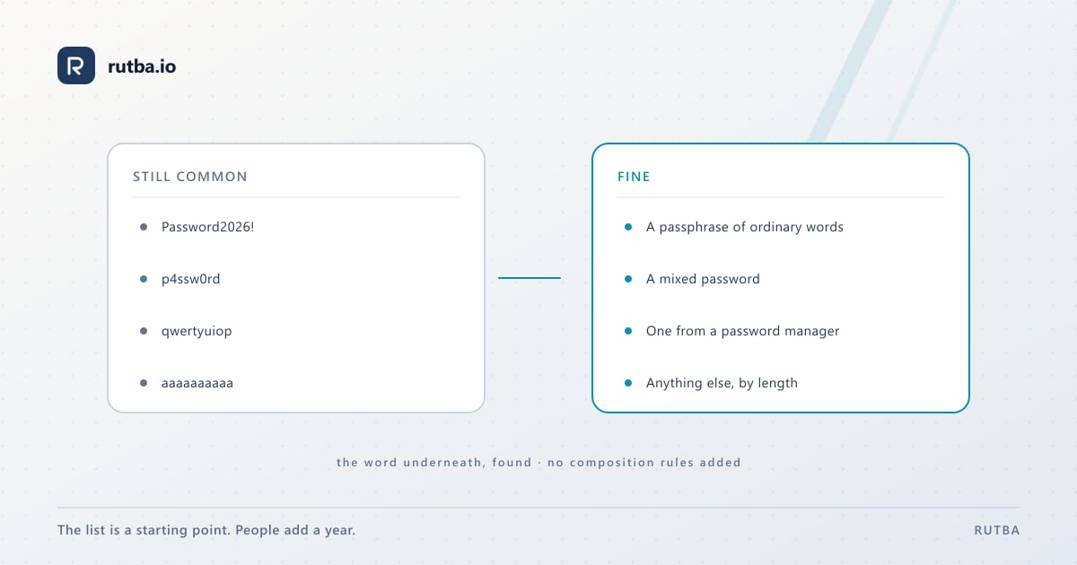 Two columns: passwords that are still common — a common word with digits after it, a word with a zero for the o, a keyboard row, one character repeated — beside passwords that are fine: a passphrase and a mixed password.