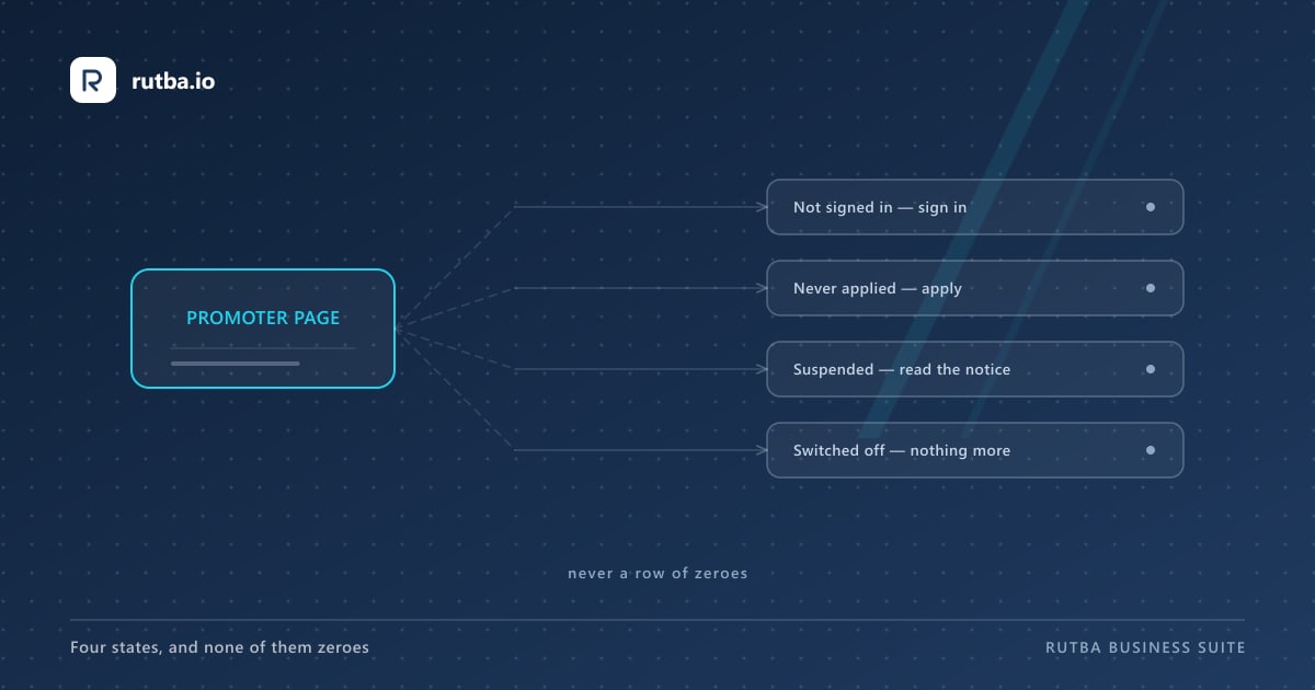 A routing diagram: not signed in goes to sign-in, no record goes to apply, suspended goes to a notice, switched off shows nothing.