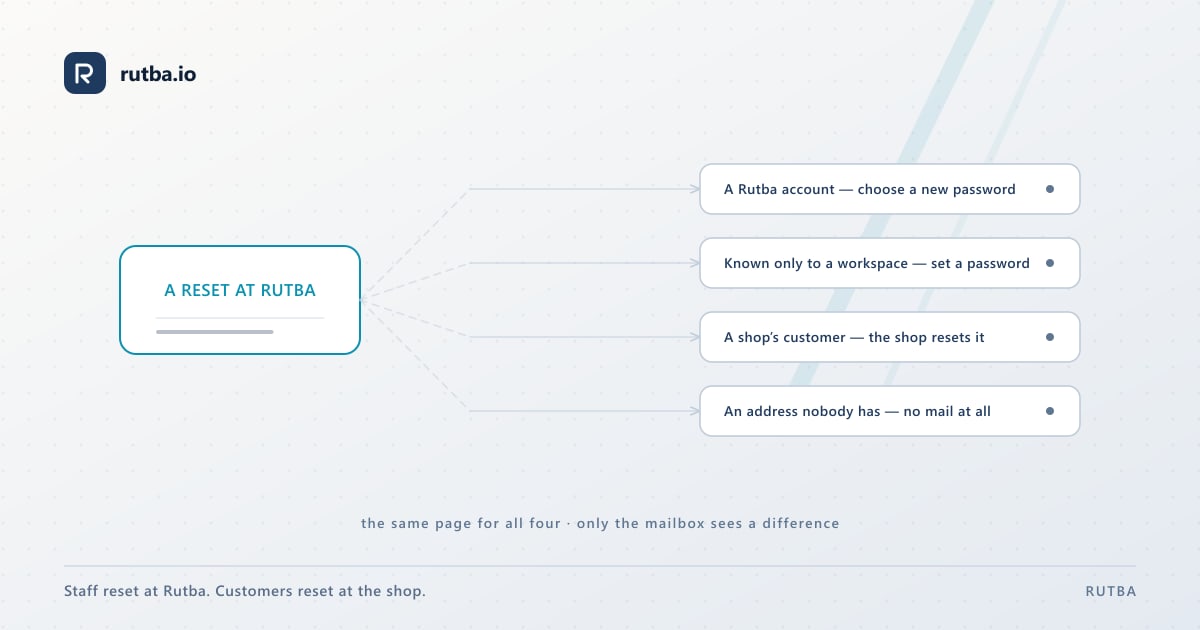 A diagram: one reset request at Rutba’s sign-in fanning out to four kinds of address — a Rutba account, a person only a workspace knows, a shop’s customer and an address nobody has — each shown the same page, with only the mail that follows differing.