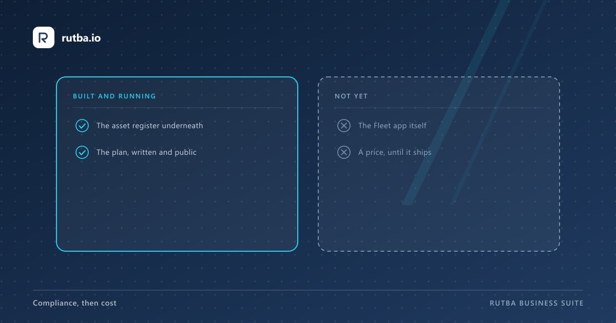 Two columns: what is built — the asset register underneath, the published plan — against what is not: the Fleet app itself, and a price.