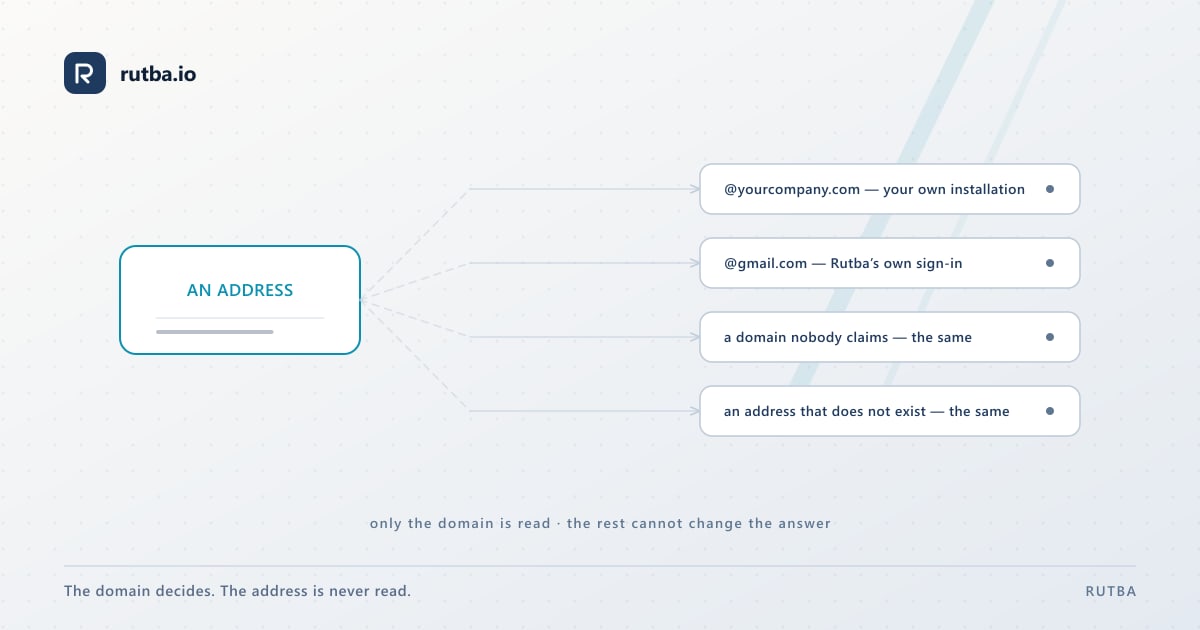 A diagram: one address arriving at a central door, a lookup of its domain, and the person being handed on to their own organization’s sign-in — with an unknown domain and an invented address answering identically.