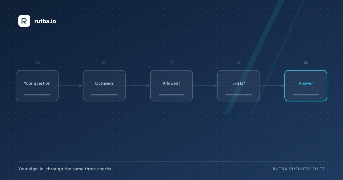 A diagram: a question travelling left to right through three checks — licensed, allowed, exists — before it becomes an answer.
