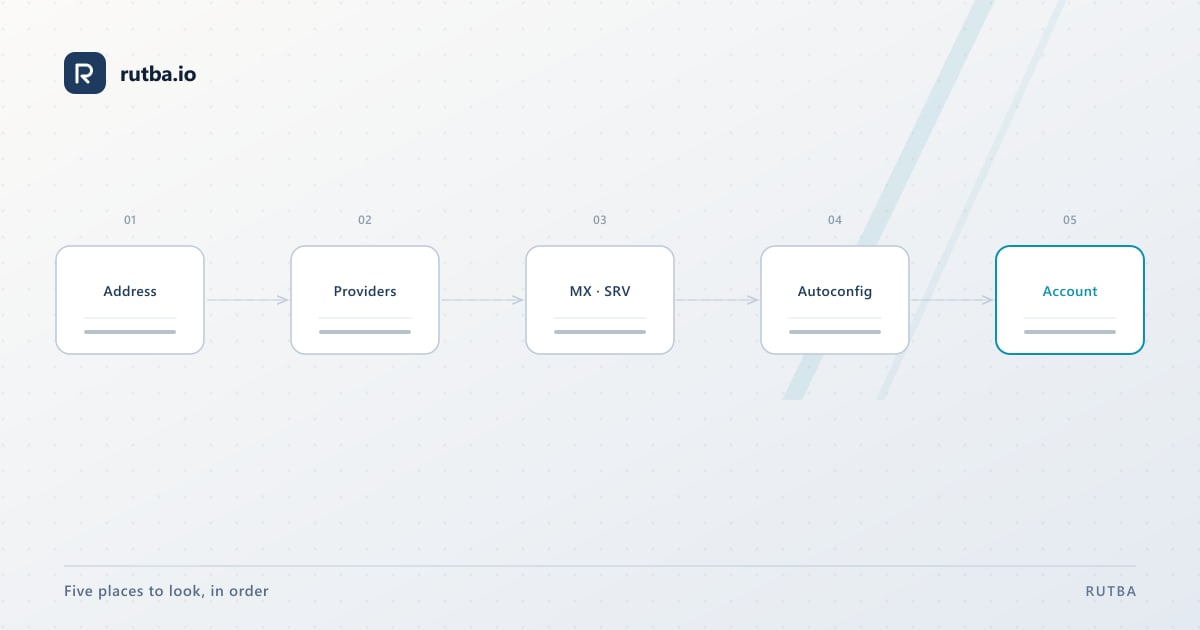 A diagram: an email address fed through a known-provider table, MX records, SRV records and autoconfig documents, arriving at a working account.