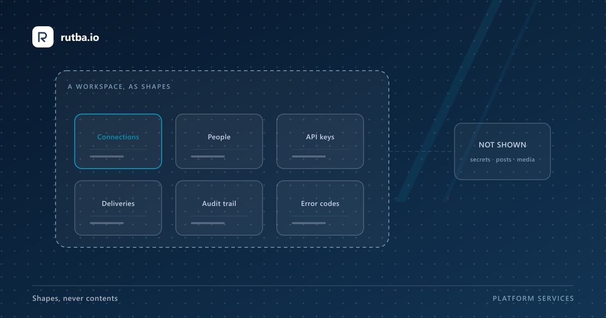 A dashed boundary labelled a workspace as shapes, holding connections, people, API keys, deliveries, an audit trail and error codes — with credentials, post bodies and media listed outside it as not shown.