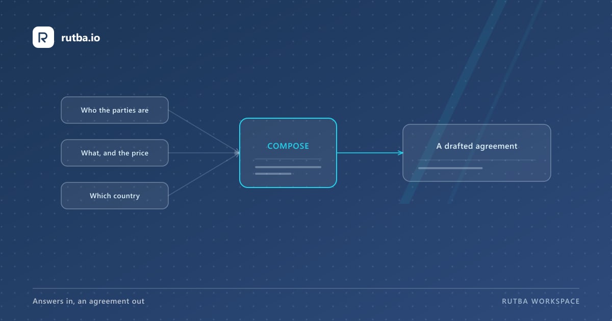 A diagram: questions about the parties, the price and the jurisdiction feeding a composer, which produces a drafted agreement.