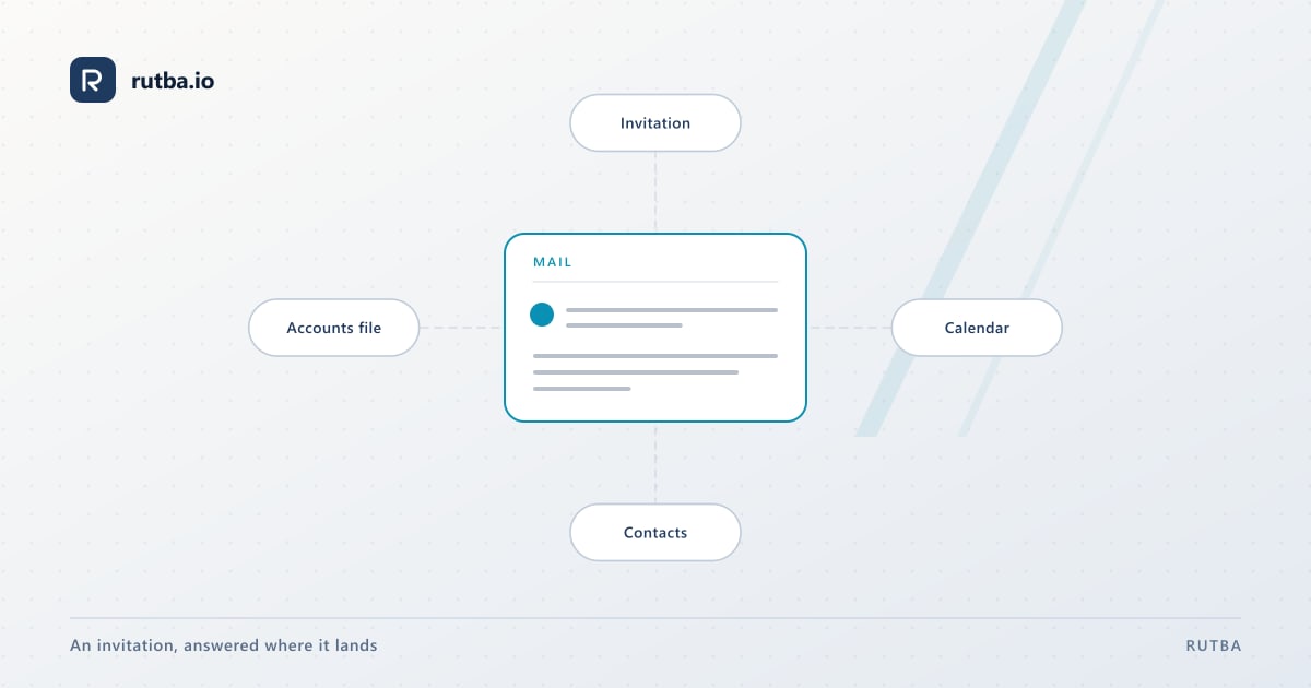 A diagram: Mail in the centre, with an invitation, Calendar, Contacts and an accounts file attached to it.