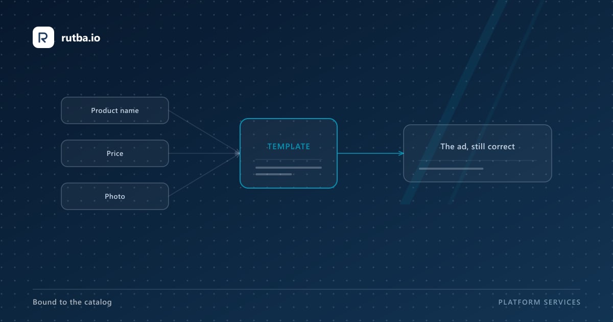 A diagram: product name, price and photo feeding a template, producing an ad that is still correct.