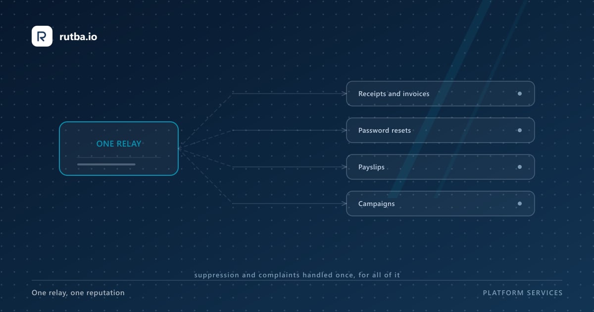 A diagram: one relay feeding receipts and invoices, password resets, payslips and campaigns.