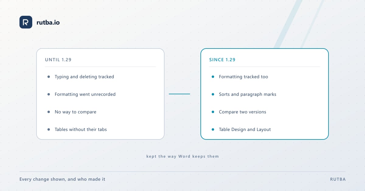 Two columns: until 1.29 only typing and deleting were tracked and there was no way to compare; since 1.29 formatting, sorts and paragraph marks are tracked, versions compare, and tables have their tabs.