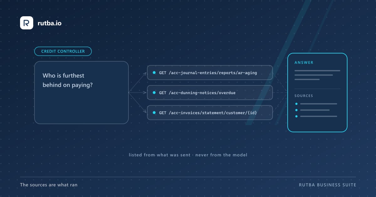 A diagram: a question on the left, three API calls in the middle marked as read, and an answer card on the right with a sources list under it.
