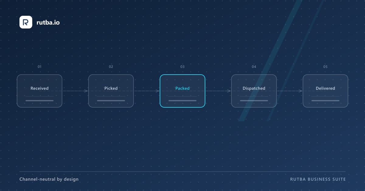 A five-station pipeline — received, picked, packed, dispatched, delivered — with the third station highlighted.