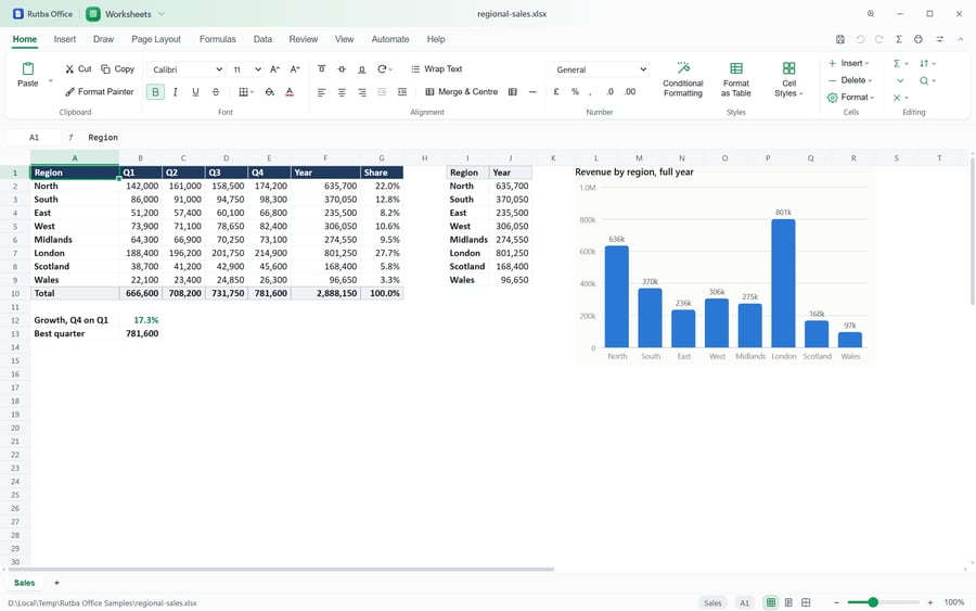 Worksheets with a regional sales table, totals and shares, beside a bar chart of revenue by region.