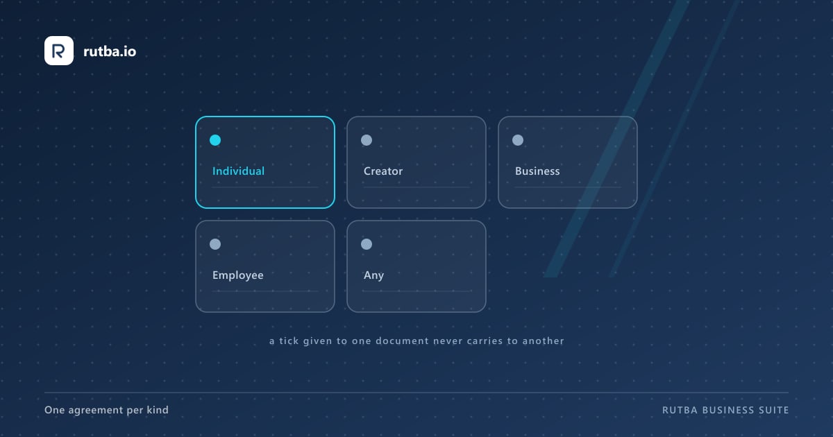 Four tiles — individual, creator, business, employee — each with its own agreement, and a fifth marked "any" for a shop that wants one document.