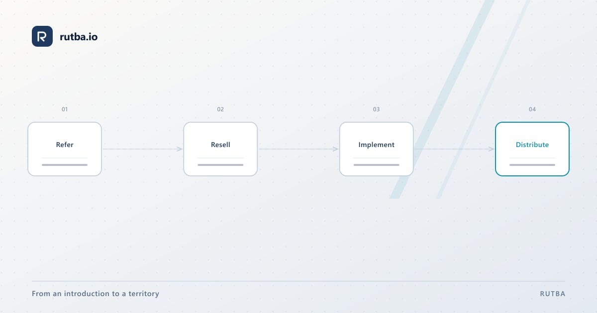 A four-station pipeline — refer, resell, implement, distribute — with the last station highlighted.