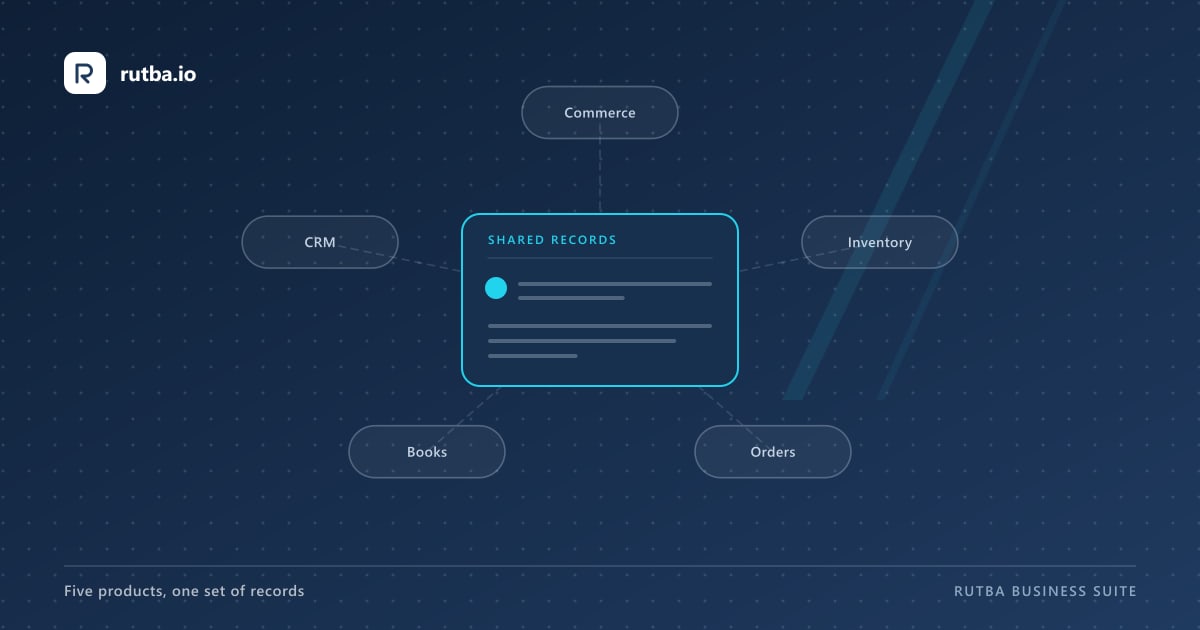 Five Rutba products, Commerce, Inventory, Orders, Books and CRM, around one set of shared records.