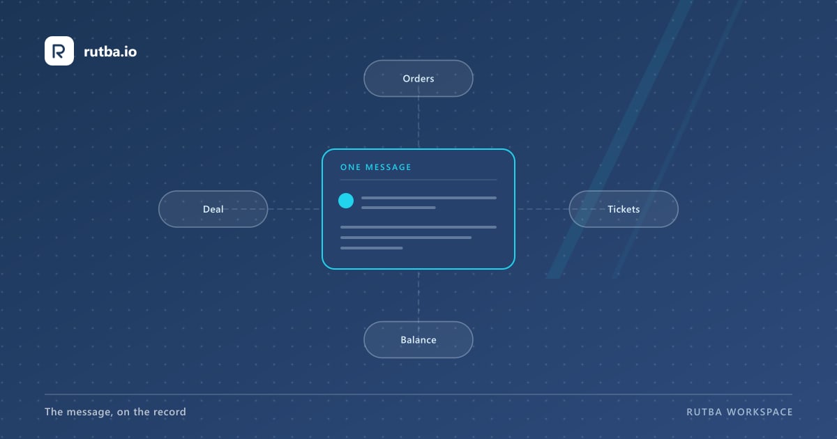 A diagram: one message in the centre, with orders, tickets, balance and deal attached to it.