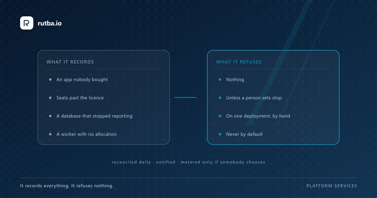 A diagram: a deployment reporting its domains, databases, apps and workers up to a register, and the register answering with what may run — with the blocked list drawn empty.