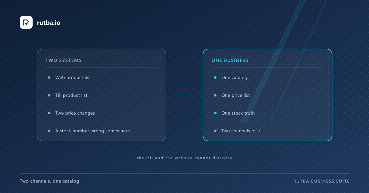 Two columns compared: a left column listing two product lists and two price changes, a right column listing one catalog, one price list and one stock truth.