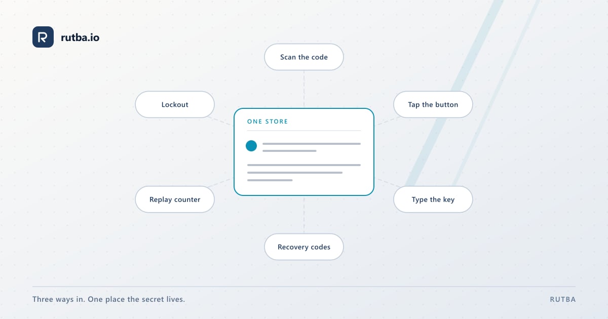 A diagram: an enrolment page offering three ways to take the same secret — a scanned code, a button on a phone, a typed key — beside one store holding the secret, the counter, the recovery codes and the lockout.