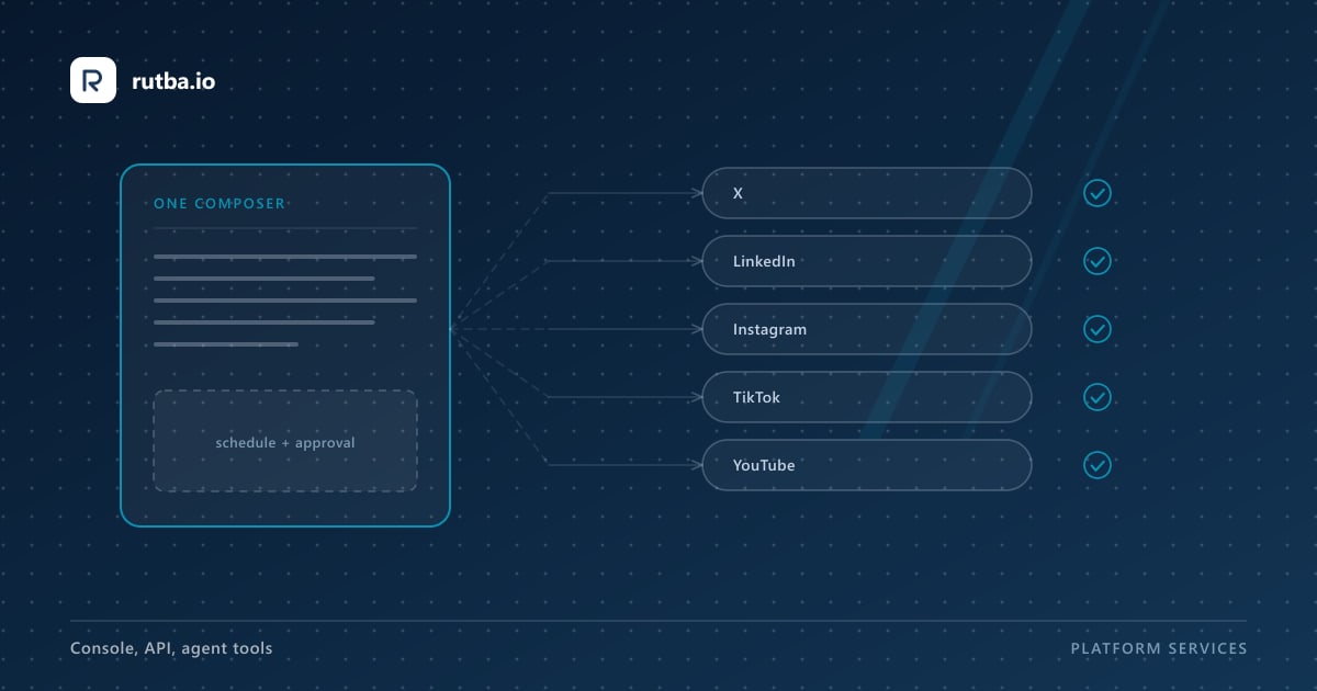 A diagram: one composer with a schedule and approval step, publishing to X, LinkedIn, Instagram, TikTok and YouTube.