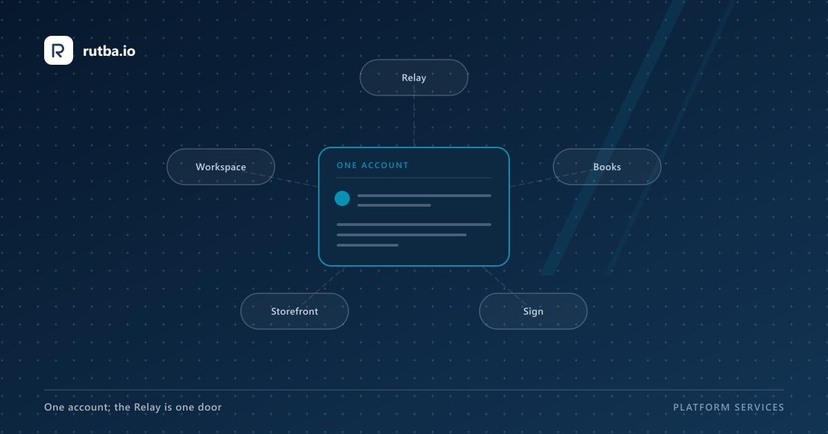 A diagram: one Rutba account in the centre, with the Relay, Books, Sign and the storefront attached to it — the Relay no longer holding a separate login.