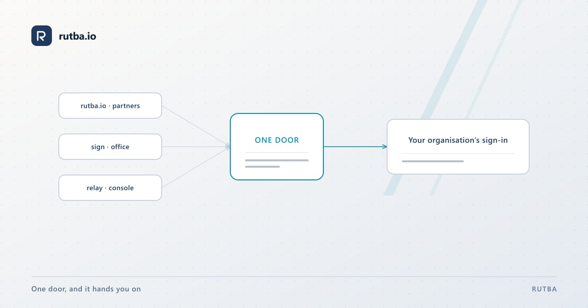 A diagram: six Rutba sites converging on one sign-in front door, which forwards a company address to that company’s own sign-in.