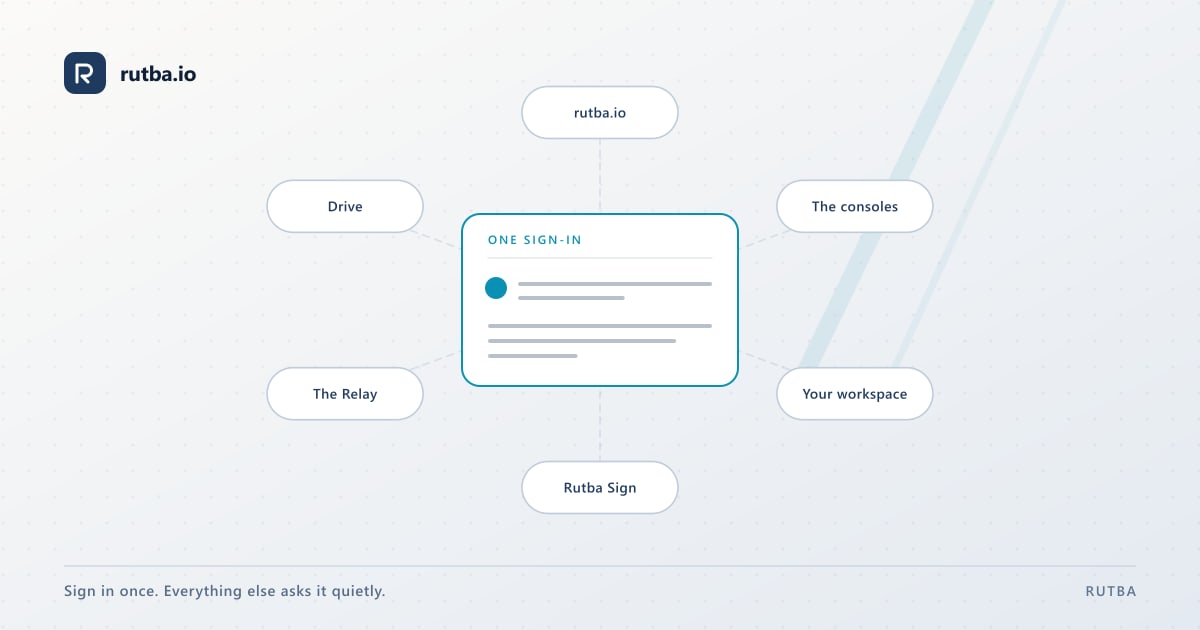 A diagram: one sign-in in the centre, with rutba.io, the consoles, a workspace, Rutba Sign, the Relay and Drive around it.