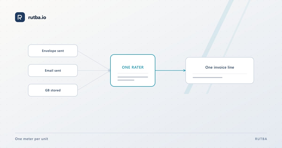 A diagram: envelopes, emails and stored gigabytes passing through one rater and out as a single invoice line.