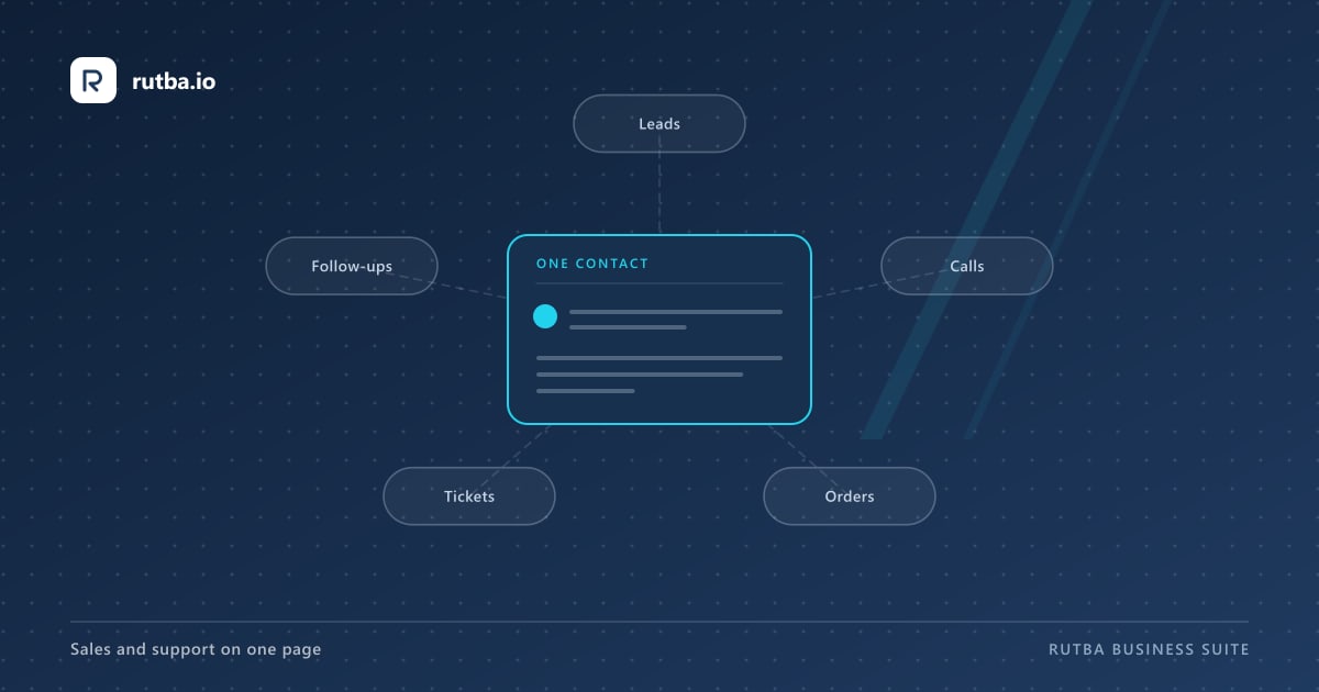 One contact card at the centre, joined to leads, calls, orders, tickets and follow-ups.