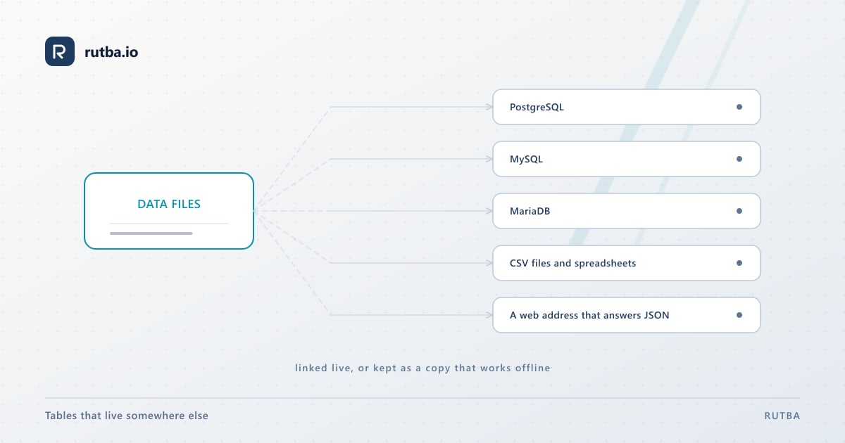 Data Files in the middle, reaching out to PostgreSQL, MySQL, MariaDB, CSV files and spreadsheets, and a web address, each linked live or kept as a copy.