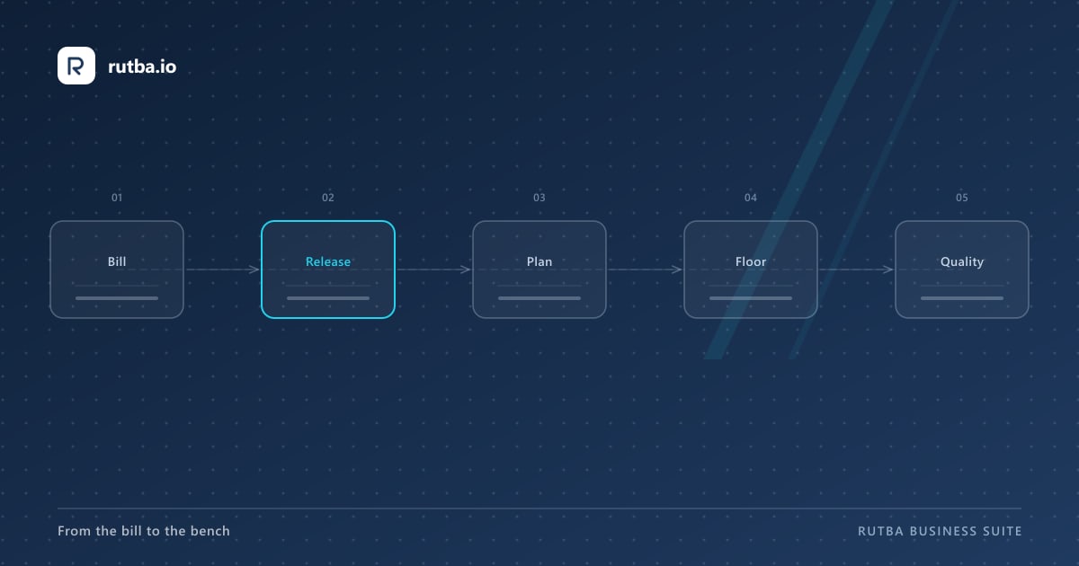 Bill, release, plan, floor and quality as stations on one line, with release lit.