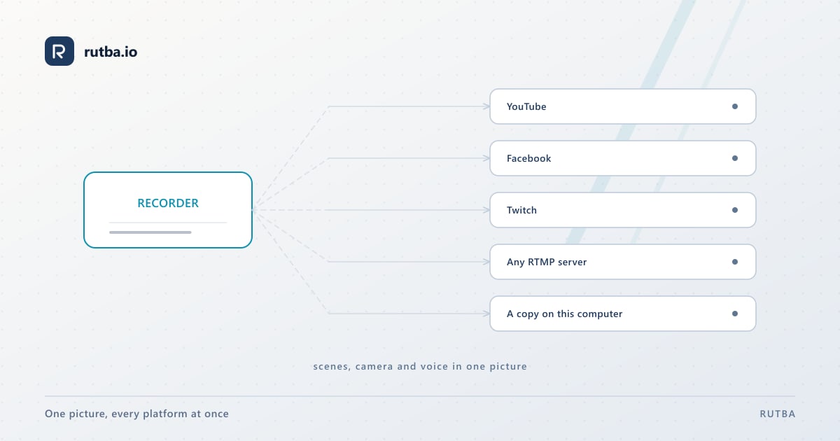 Recorder sending one picture to YouTube, Facebook, Twitch and any RTMP server, and keeping a copy on this computer.