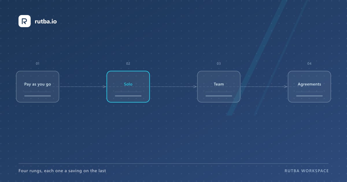 A pipeline of four rungs — pay as you go, Solo, Team, Agreements — with Solo picked out.