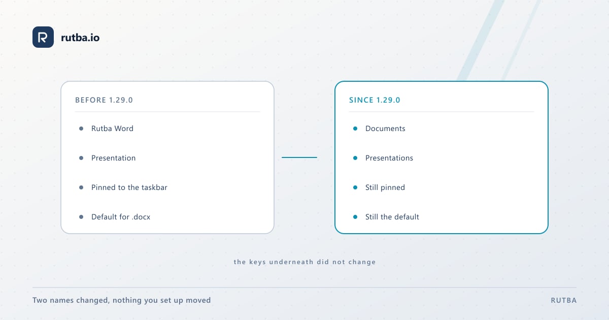 Two columns: before 1.29.0 the apps were called Rutba Word and Presentation; since 1.29.0 they are Documents and Presentations, still pinned and still the default.