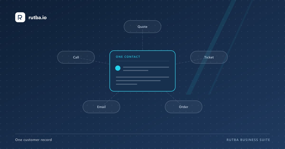 A diagram: one customer record in the centre, with quote, ticket, order, email and call attached to it by dashed lines.
