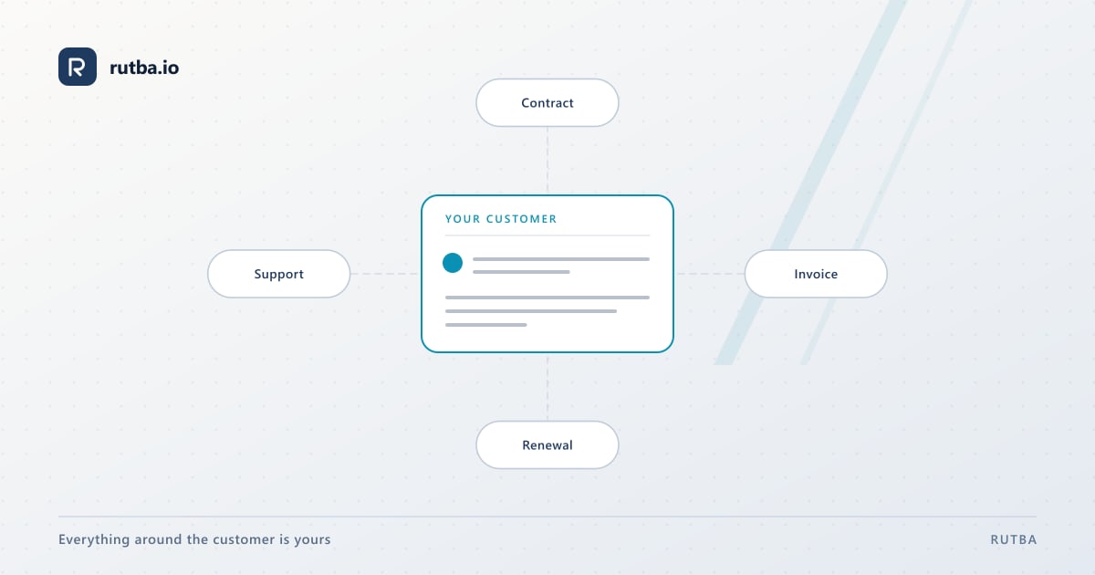 A diagram: one customer record in the centre, with the partner’s contract, invoice, renewal and support attached to it.