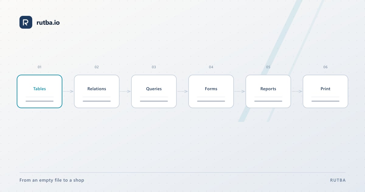 Tables, relations, queries, forms, reports and print as stations on one line, with tables lit.