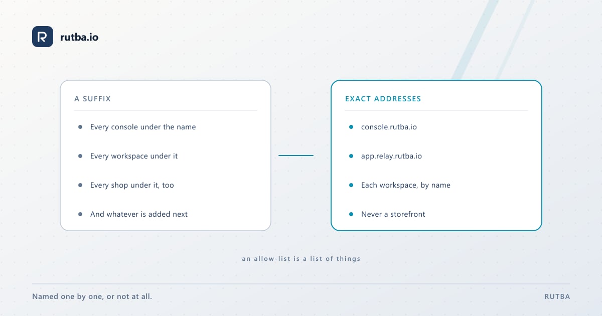 Two columns: a suffix rule that matches the suite’s apps and also every shop under the same domain, beside a list of exact addresses that matches the apps and nothing else.