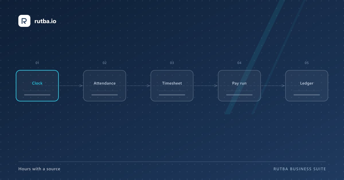 A five-station pipeline — clock, attendance, timesheet, pay run, ledger — with the first station highlighted.