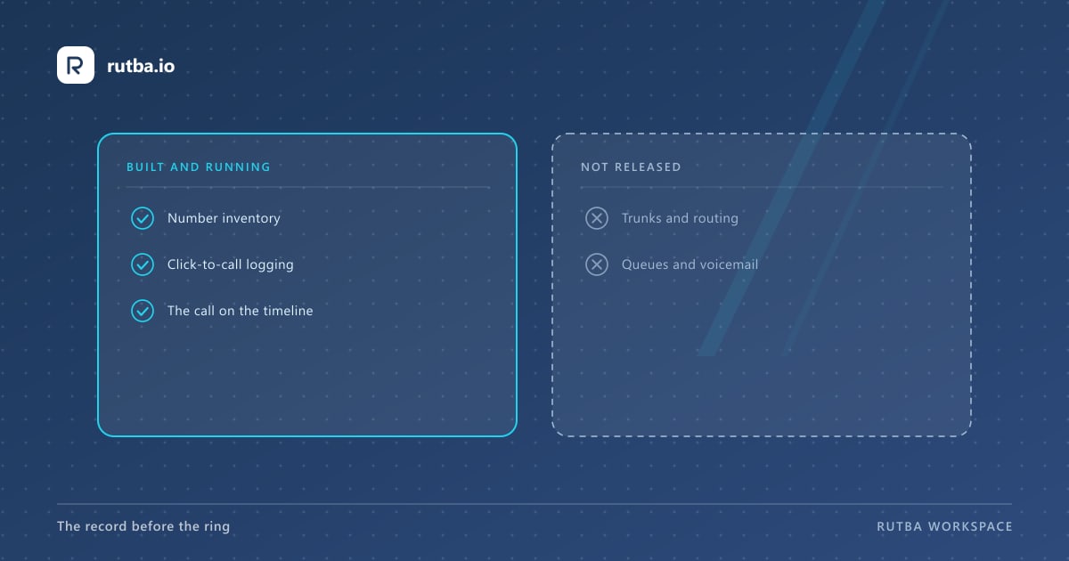 Two columns: built — number inventory, click-to-call logging, the call on the timeline — against not released: trunks, routing, queues and voicemail.