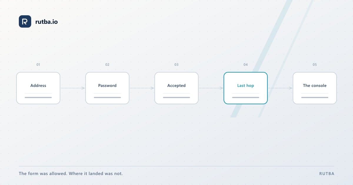 A diagram: a password accepted at the sign-in service, then the final redirect to a console stopped by a policy, with an allow-list of exact origins beside it letting the same hop through.