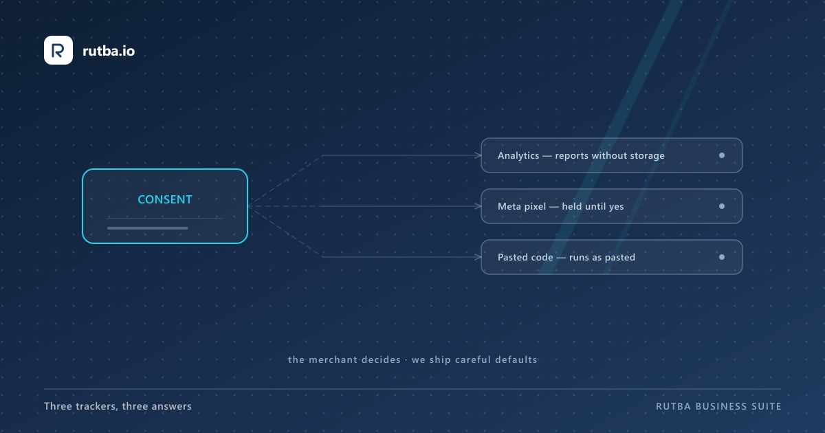 A diagram: a consent gate in front of three trackers — analytics degrading without storage, the pixel held until yes, and the merchant’s own code running as pasted.
