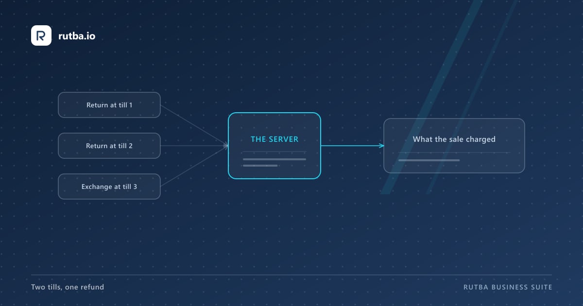Three boxes on the left — a return at one till, a return at a second till, an exchange at a third — feed a single box marked the server, which sends out one figure: what the sale charged.