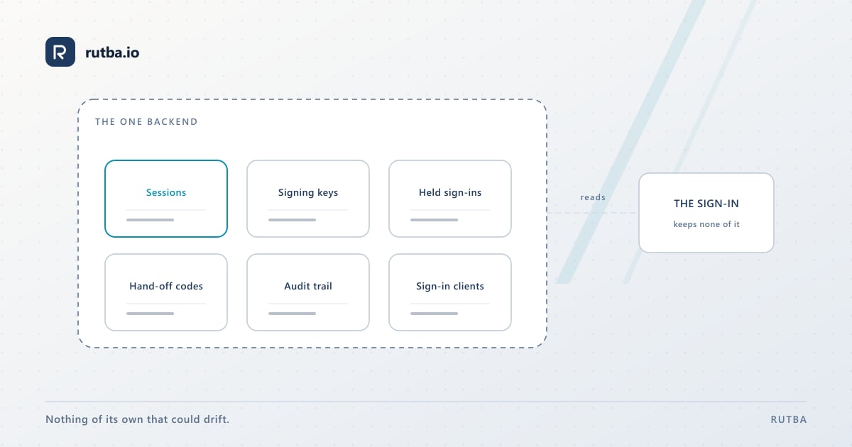 A diagram: the sign-in service with no store of its own, its sessions, keys, challenges, audit trail and sign-in clients each held in a place the one backend already had.