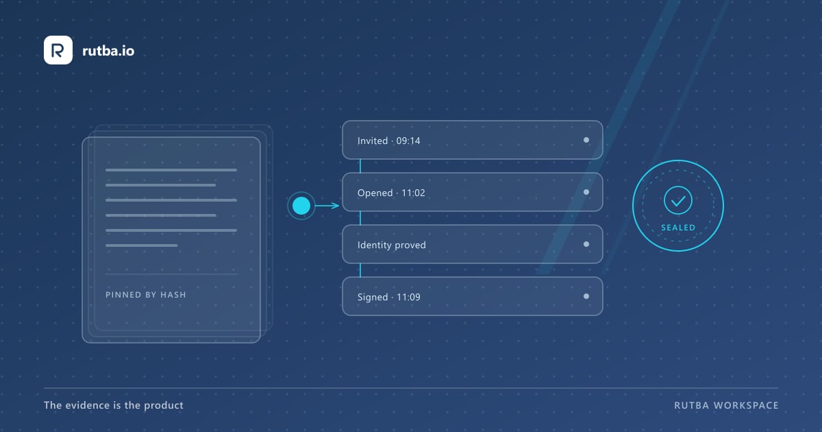 A diagram: a document pinned by hash, a chained list of ceremony events — invited, opened, identity proved, signed — and a seal over the completion.