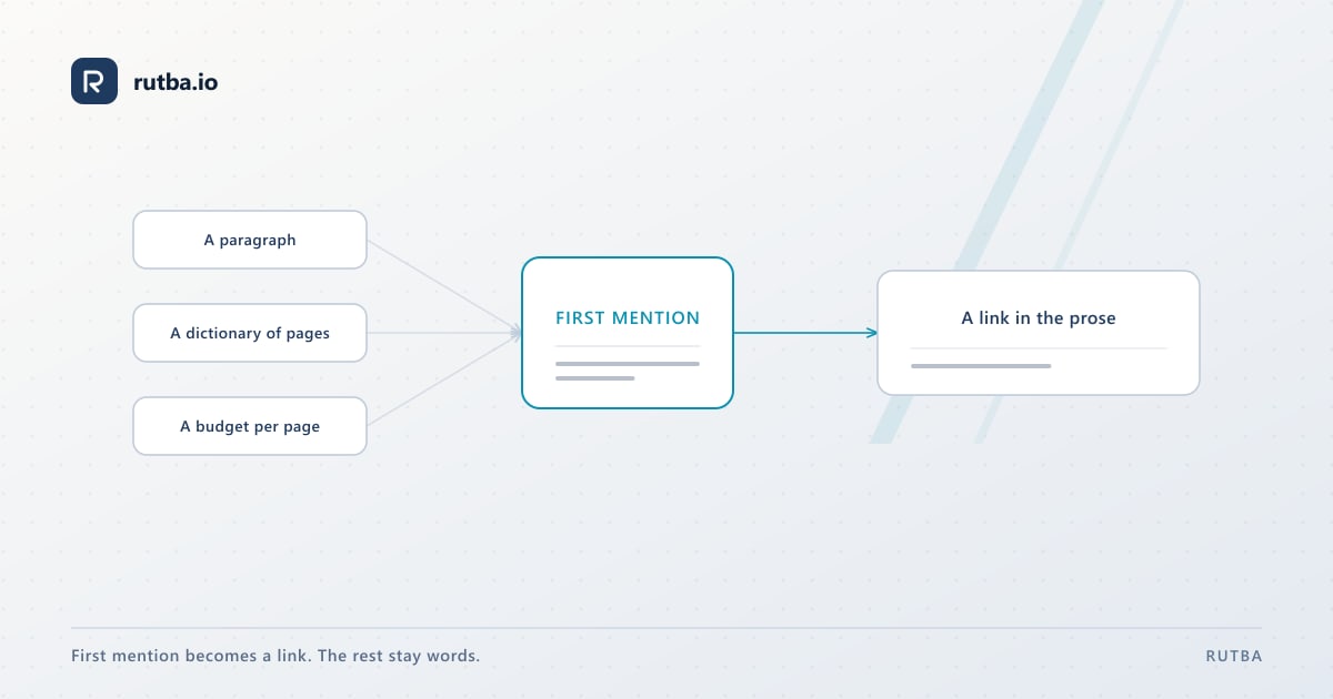 A diagram: a paragraph of prose passing through a dictionary of page names, coming out with the first mention of each product linked and later mentions left as words.