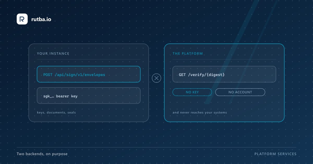 Two boxes: your instance serving an authenticated signing endpoint with a bearer key, and the platform serving a public verification endpoint marked no key, no account.
