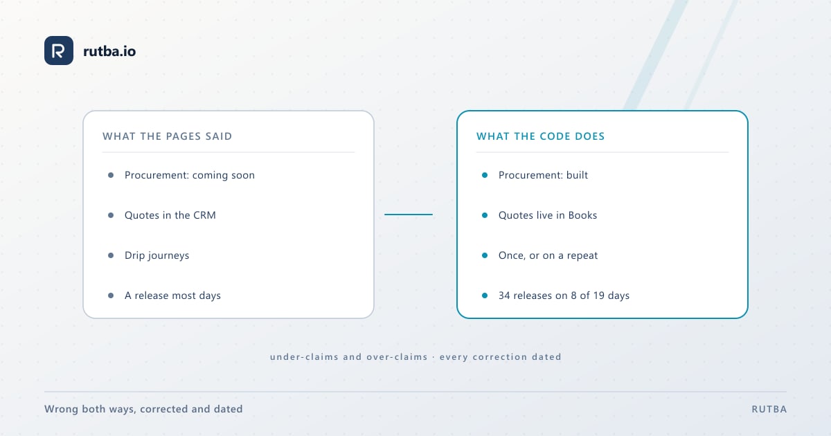 Two columns: on the left what the pages said — Procurement coming soon, quotes in the CRM, drip journeys, a release most days — and on the right what the code does: Procurement built, quotes in Books, campaigns sent once or on a repeat, 34 releases on 8 of 19 days.