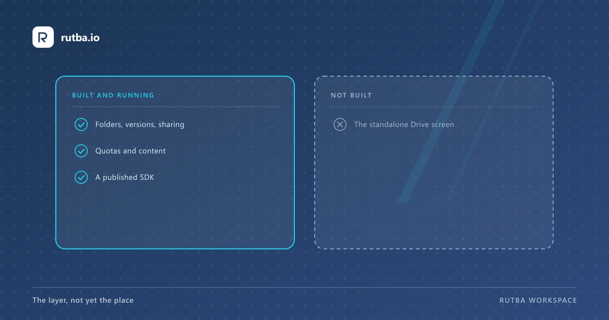 Two columns: built — folders, versions and sharing, quotas and content, a published SDK — against not built: the standalone Drive screen.