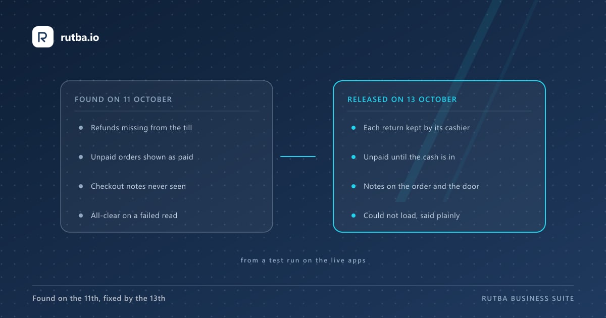 Two columns: faults found in the live apps on 11 October (refunds missing from the till, unpaid orders shown as paid, checkout notes never seen, an all-clear on a failed read) and what was released on 13 October to fix each.